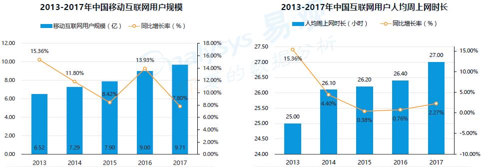 2013-2017國內(nèi)移動(dòng)互聯(lián)網(wǎng)規(guī)模及人均周上網(wǎng)時(shí)長
